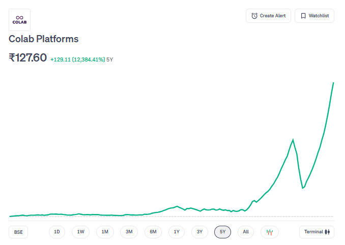 Colab Platforms Multibagger Stock Chart