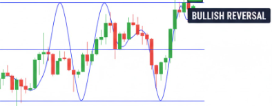 W pattern double bottom bullish reversal annotated chart