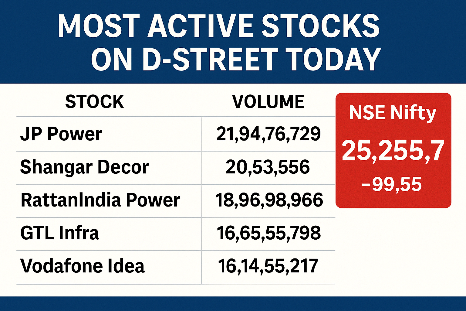 Traders watching stock prices at NSE terminal as JP Power and Shangar Decor lead most-active stocks list by volume on July 11, 2025.D-street